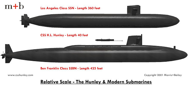 Hunley's Scale